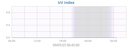 dayUV