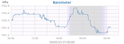 daybarometer