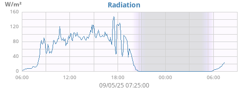 dayradiation