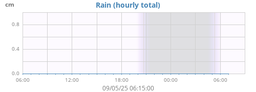 dayrain