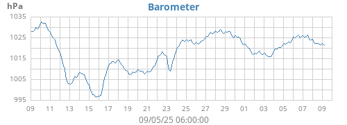 monthbarometer