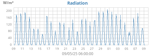 monthradiation
