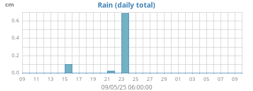 monthrain