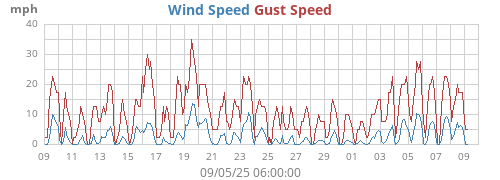 monthwind