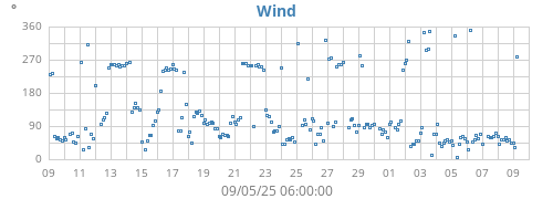 monthwinddir