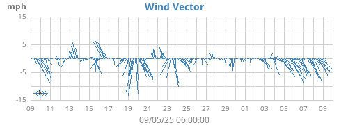 monthwindvec
