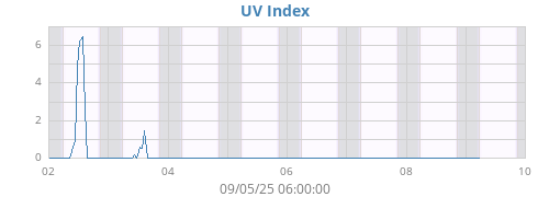 weekUV