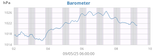 weekbarometer