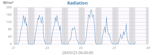 weekradiation