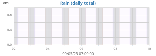 weekrain