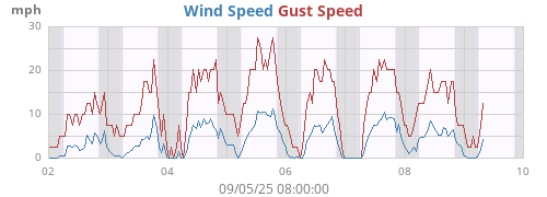 weekwind