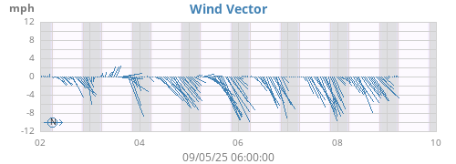 weekwindvec