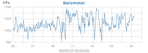 yearbarometer