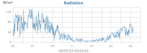 yearradiation