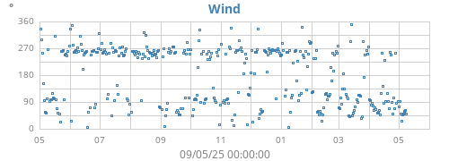 yearwinddir