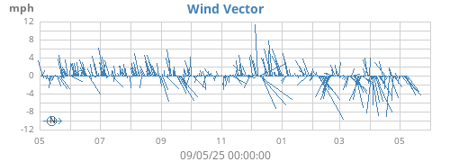 yearwindvec